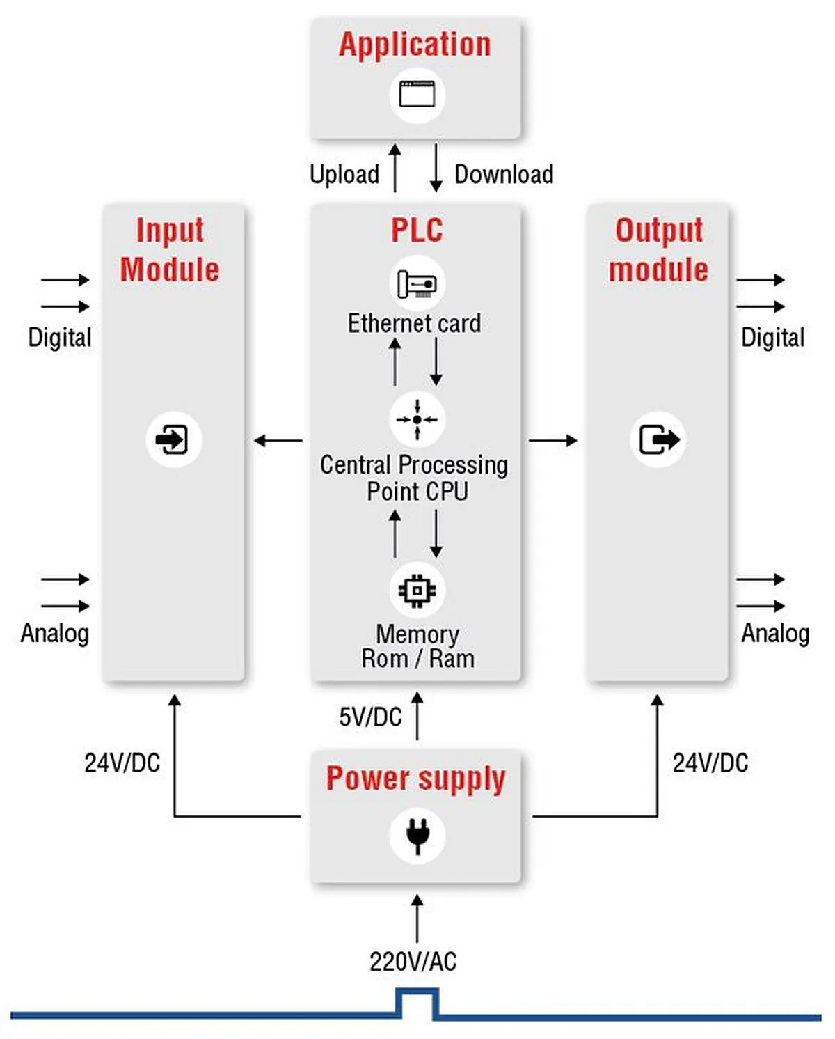 Output module. PLC. PLC Programming. PLC Analog input schematic. Digital input Module.